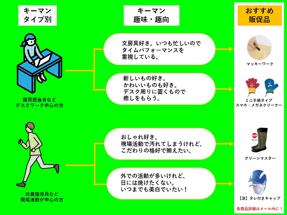 キーマンタイプ別販促品早見表