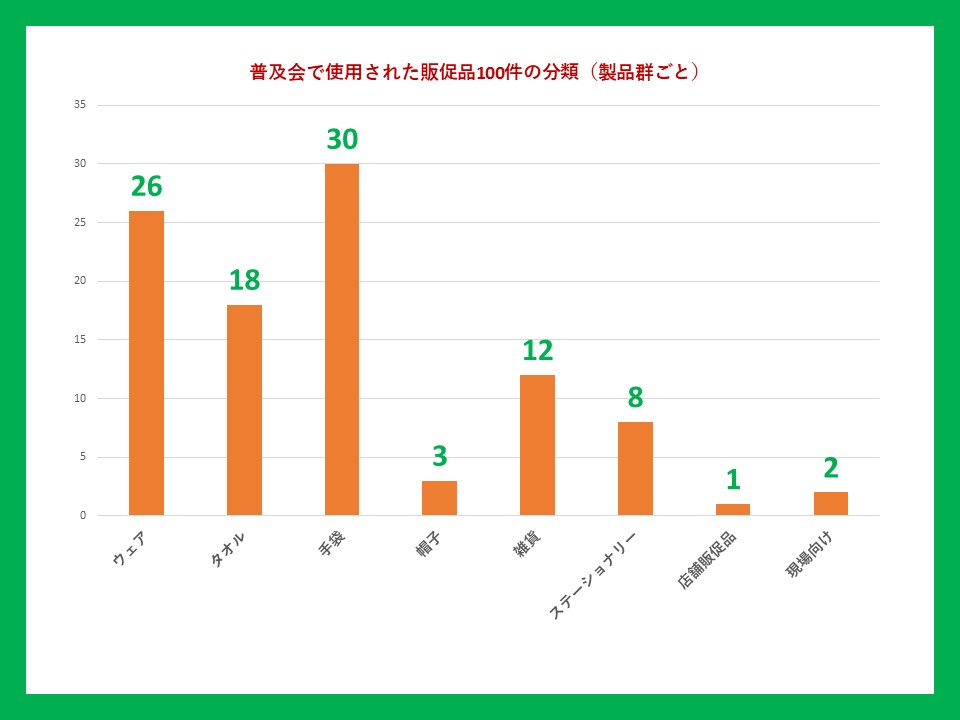 普及会で使用された販促品100件の分類(製品群ごと)